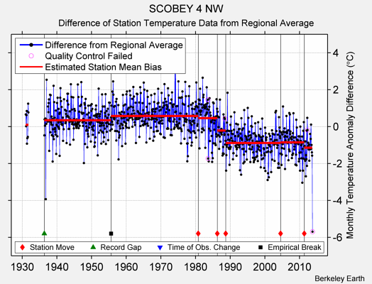 SCOBEY 4 NW difference from regional expectation