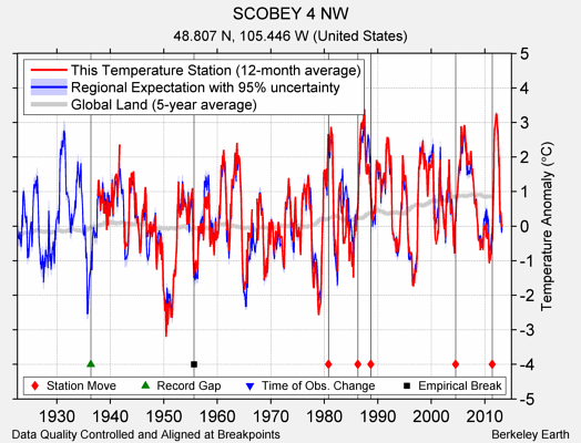 SCOBEY 4 NW comparison to regional expectation