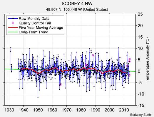 SCOBEY 4 NW Raw Mean Temperature