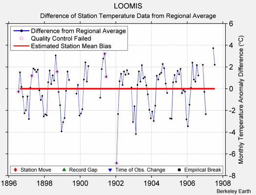 LOOMIS difference from regional expectation