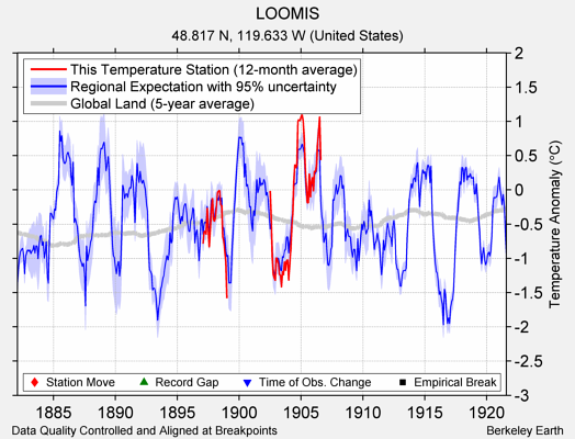 LOOMIS comparison to regional expectation