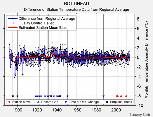 BOTTINEAU difference from regional expectation