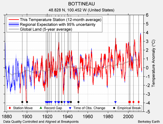 BOTTINEAU comparison to regional expectation