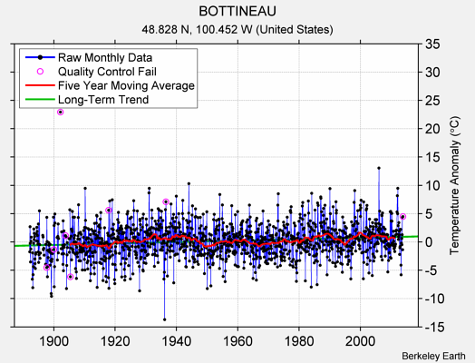 BOTTINEAU Raw Mean Temperature