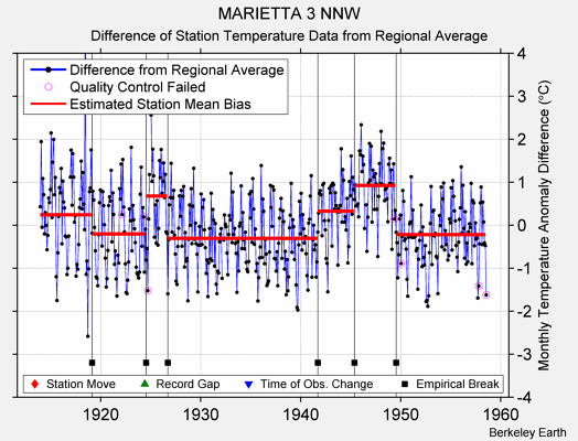 MARIETTA 3 NNW difference from regional expectation