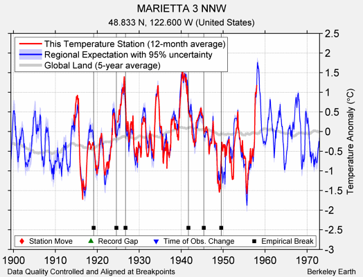 MARIETTA 3 NNW comparison to regional expectation