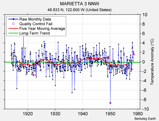 MARIETTA 3 NNW Raw Mean Temperature