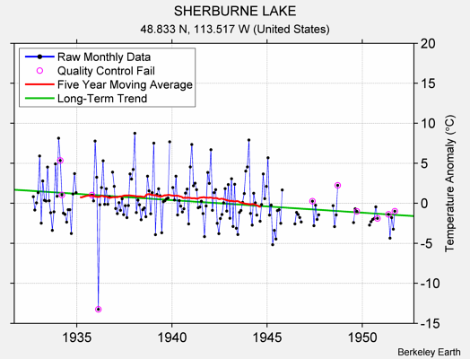 SHERBURNE LAKE Raw Mean Temperature