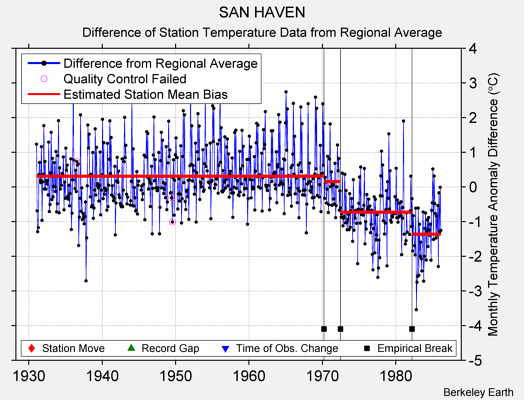 SAN HAVEN difference from regional expectation