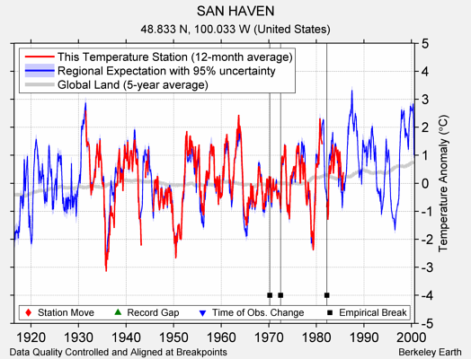 SAN HAVEN comparison to regional expectation