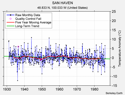 SAN HAVEN Raw Mean Temperature