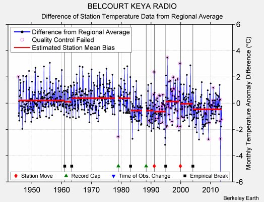 BELCOURT KEYA RADIO difference from regional expectation