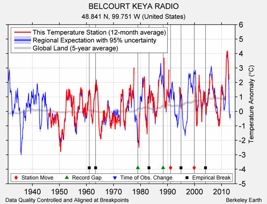 BELCOURT KEYA RADIO comparison to regional expectation