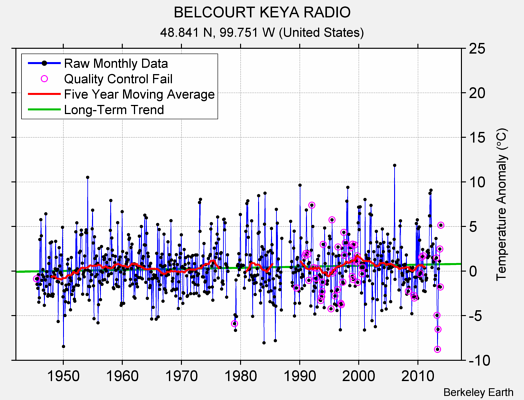 BELCOURT KEYA RADIO Raw Mean Temperature