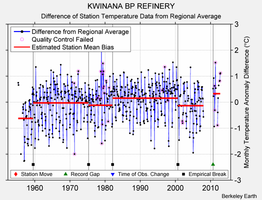 KWINANA BP REFINERY difference from regional expectation