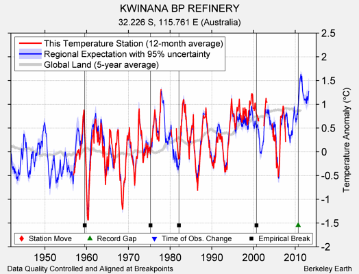 KWINANA BP REFINERY comparison to regional expectation