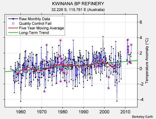 KWINANA BP REFINERY Raw Mean Temperature