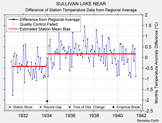 SULLIVAN LAKE NEAR difference from regional expectation