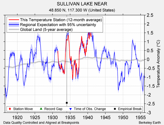 SULLIVAN LAKE NEAR comparison to regional expectation