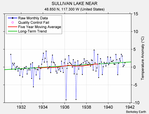 SULLIVAN LAKE NEAR Raw Mean Temperature