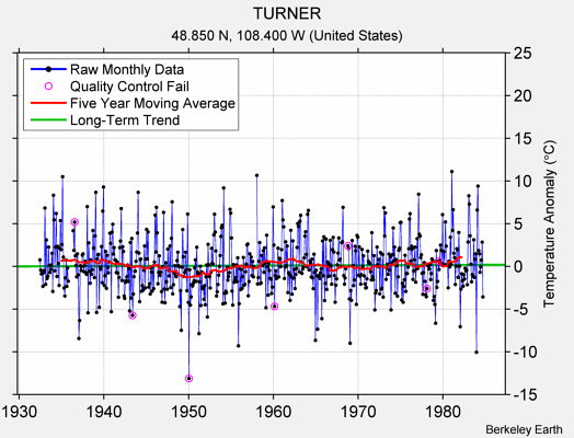 TURNER Raw Mean Temperature