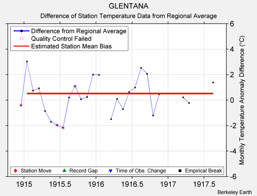 GLENTANA difference from regional expectation