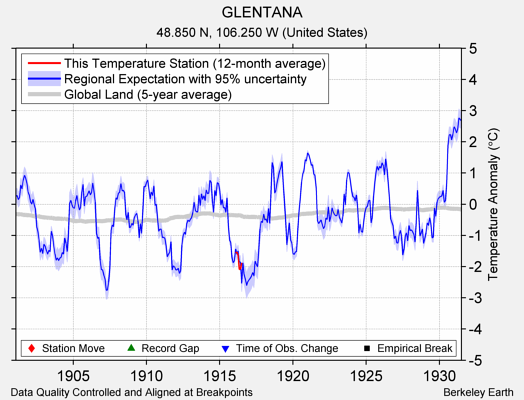 GLENTANA comparison to regional expectation