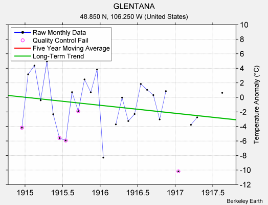 GLENTANA Raw Mean Temperature