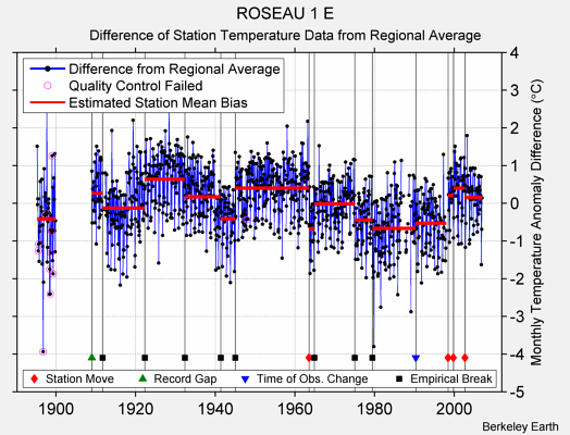 ROSEAU 1 E difference from regional expectation