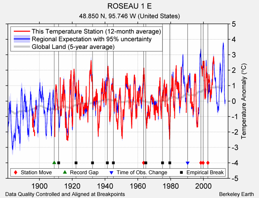 ROSEAU 1 E comparison to regional expectation