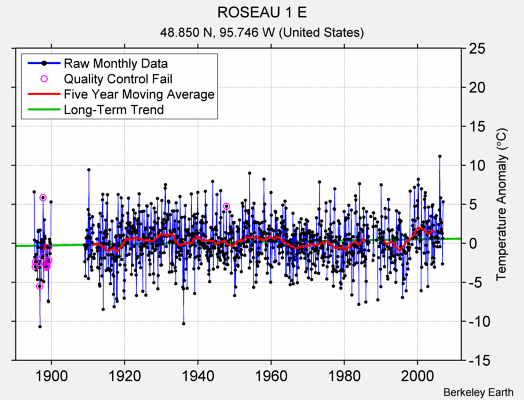 ROSEAU 1 E Raw Mean Temperature