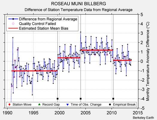 ROSEAU MUNI BILLBERG difference from regional expectation