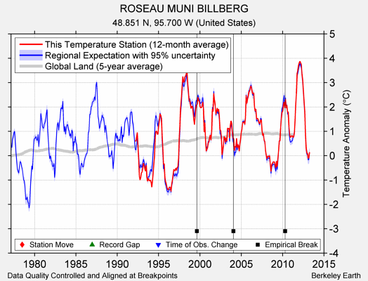 ROSEAU MUNI BILLBERG comparison to regional expectation