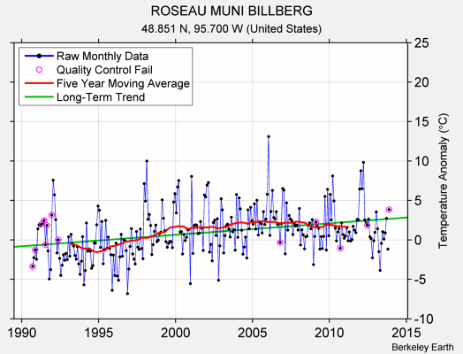 ROSEAU MUNI BILLBERG Raw Mean Temperature