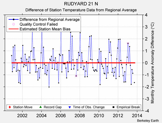 RUDYARD 21 N difference from regional expectation