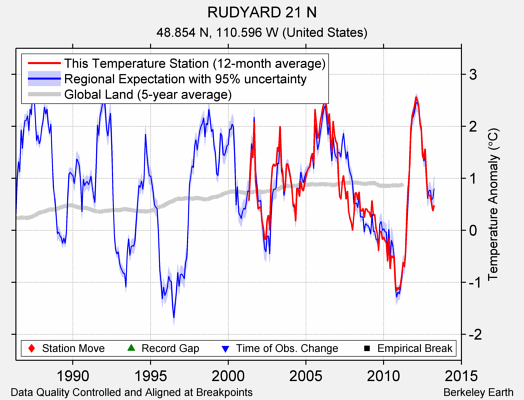 RUDYARD 21 N comparison to regional expectation