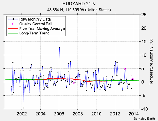 RUDYARD 21 N Raw Mean Temperature