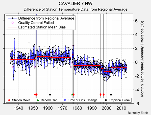 CAVALIER 7 NW difference from regional expectation