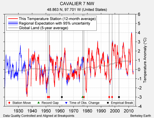 CAVALIER 7 NW comparison to regional expectation