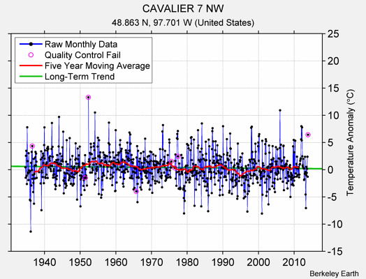 CAVALIER 7 NW Raw Mean Temperature