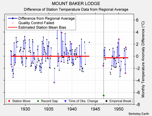 MOUNT BAKER LODGE difference from regional expectation