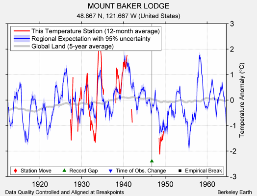 MOUNT BAKER LODGE comparison to regional expectation