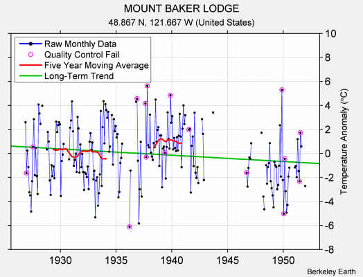 MOUNT BAKER LODGE Raw Mean Temperature