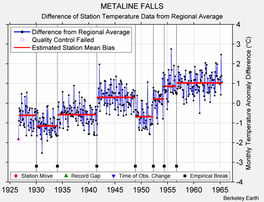 METALINE FALLS difference from regional expectation