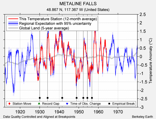 METALINE FALLS comparison to regional expectation