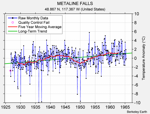 METALINE FALLS Raw Mean Temperature