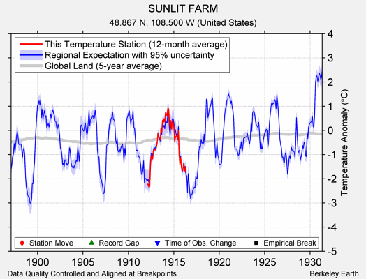 SUNLIT FARM comparison to regional expectation