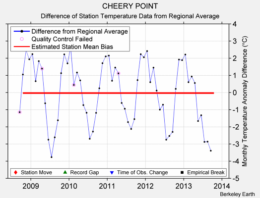 CHEERY POINT difference from regional expectation