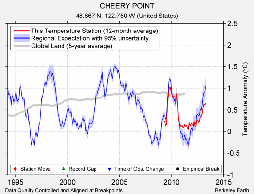 CHEERY POINT comparison to regional expectation