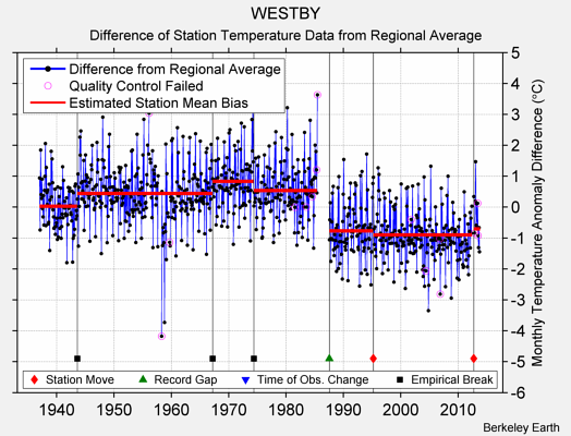 WESTBY difference from regional expectation